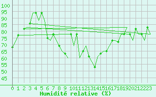 Courbe de l'humidit relative pour Pula Aerodrome