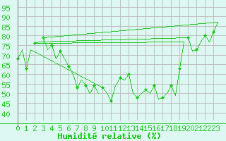 Courbe de l'humidit relative pour Poprad / Tatry