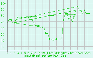 Courbe de l'humidit relative pour Dortmund / Wickede