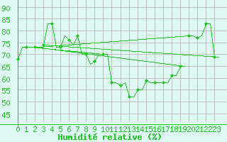 Courbe de l'humidit relative pour Heraklion Airport