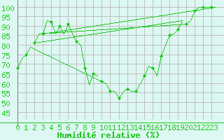 Courbe de l'humidit relative pour Skelleftea Airport