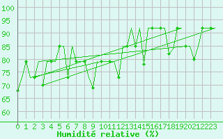 Courbe de l'humidit relative pour Ekaterinburg