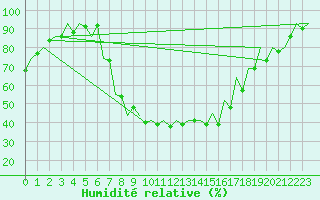 Courbe de l'humidit relative pour Gyor