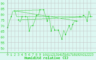 Courbe de l'humidit relative pour Palermo / Punta Raisi