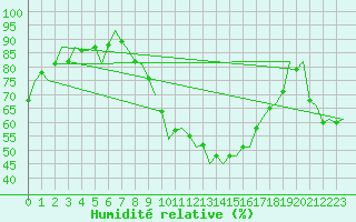 Courbe de l'humidit relative pour Madrid / Barajas (Esp)