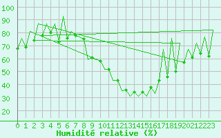 Courbe de l'humidit relative pour Huesca (Esp)