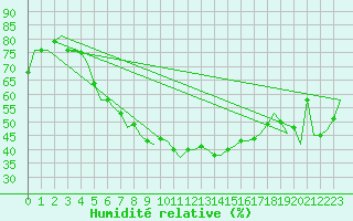 Courbe de l'humidit relative pour Bueckeburg