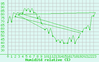 Courbe de l'humidit relative pour London / Heathrow (UK)