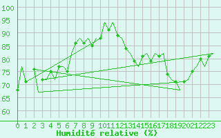 Courbe de l'humidit relative pour Platform L9-ff-1 Sea