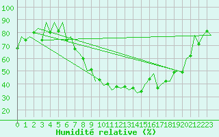 Courbe de l'humidit relative pour Logrono (Esp)