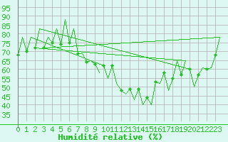 Courbe de l'humidit relative pour Lugano (Sw)