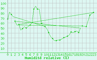 Courbe de l'humidit relative pour Uralsk