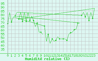 Courbe de l'humidit relative pour Lugano (Sw)