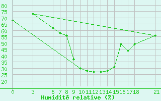 Courbe de l'humidit relative pour Ayvalik