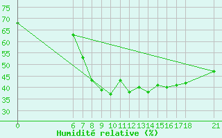 Courbe de l'humidit relative pour Sarajevo-Bejelave