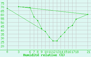 Courbe de l'humidit relative pour Gumushane