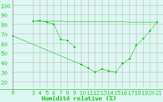 Courbe de l'humidit relative pour Gradiste