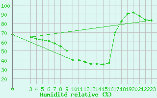 Courbe de l'humidit relative pour Passo Rolle