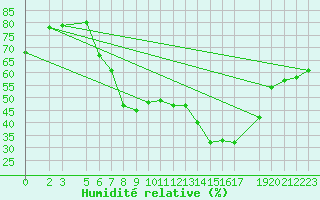 Courbe de l'humidit relative pour Sint Katelijne-waver (Be)