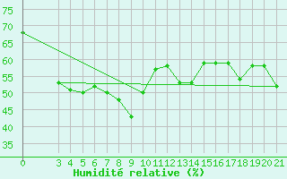 Courbe de l'humidit relative pour Dubrovnik / Gorica