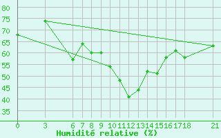 Courbe de l'humidit relative pour Iskenderun