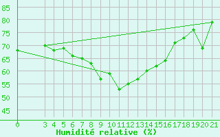 Courbe de l'humidit relative pour Mali Losinj