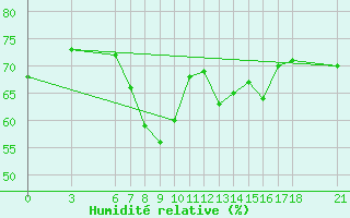 Courbe de l'humidit relative pour Ordu