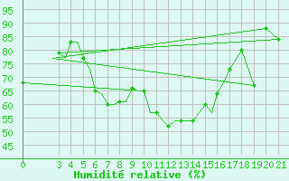 Courbe de l'humidit relative pour Samos Airport