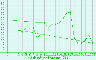 Courbe de l'humidit relative pour Monte Cimone