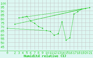 Courbe de l'humidit relative pour Sint Katelijne-waver (Be)