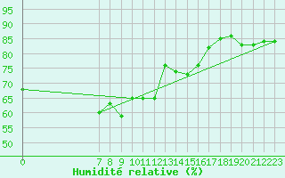 Courbe de l'humidit relative pour San Chierlo (It)