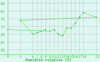 Courbe de l'humidit relative pour Iskenderun