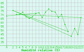 Courbe de l'humidit relative pour Vaderoarna
