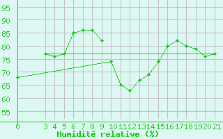 Courbe de l'humidit relative pour Bilogora