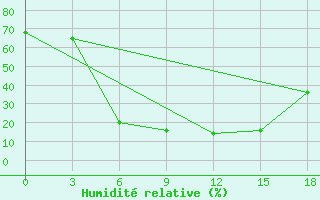 Courbe de l'humidit relative pour Yusta