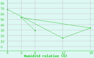 Courbe de l'humidit relative pour Opochka