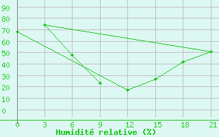 Courbe de l'humidit relative pour Lamia