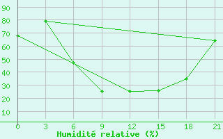 Courbe de l'humidit relative pour Uman