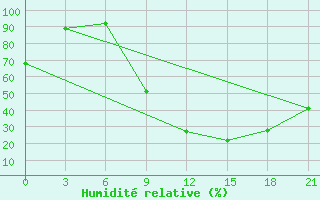 Courbe de l'humidit relative pour Bitola