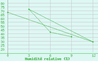 Courbe de l'humidit relative pour Khorram Abad
