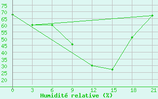 Courbe de l'humidit relative pour Gotnja