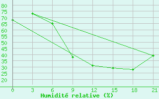 Courbe de l'humidit relative pour Kebili