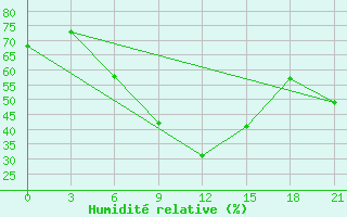 Courbe de l'humidit relative pour Ras Sedr