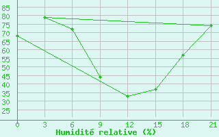 Courbe de l'humidit relative pour Krasnaja Gora