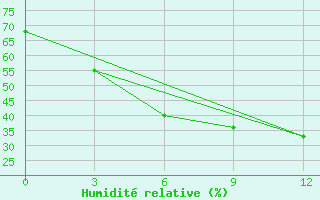 Courbe de l'humidit relative pour Lovozero