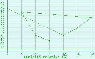 Courbe de l'humidit relative pour Kalat