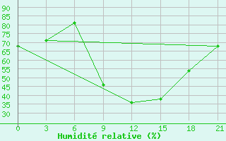 Courbe de l'humidit relative pour Kornesty