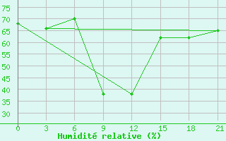 Courbe de l'humidit relative pour Makko