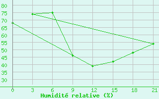 Courbe de l'humidit relative pour Komrat