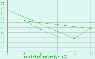 Courbe de l'humidit relative pour Jeti-Konur